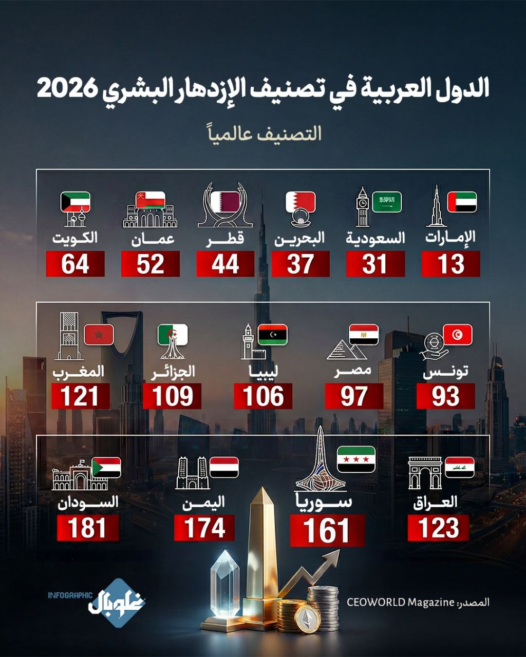 من بينها سوريا تصنيف الدول العربية في الإزدهار البشري 2026