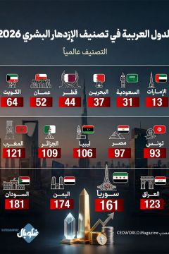 من بينها سوريا تصنيف الدول العربية في الإزدهار البشري 2026