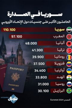 السوريــــون في الصــدارة الحاصلــون الأكبــر علــى جنسيــات دول الإتحـــاد الأوروبــي