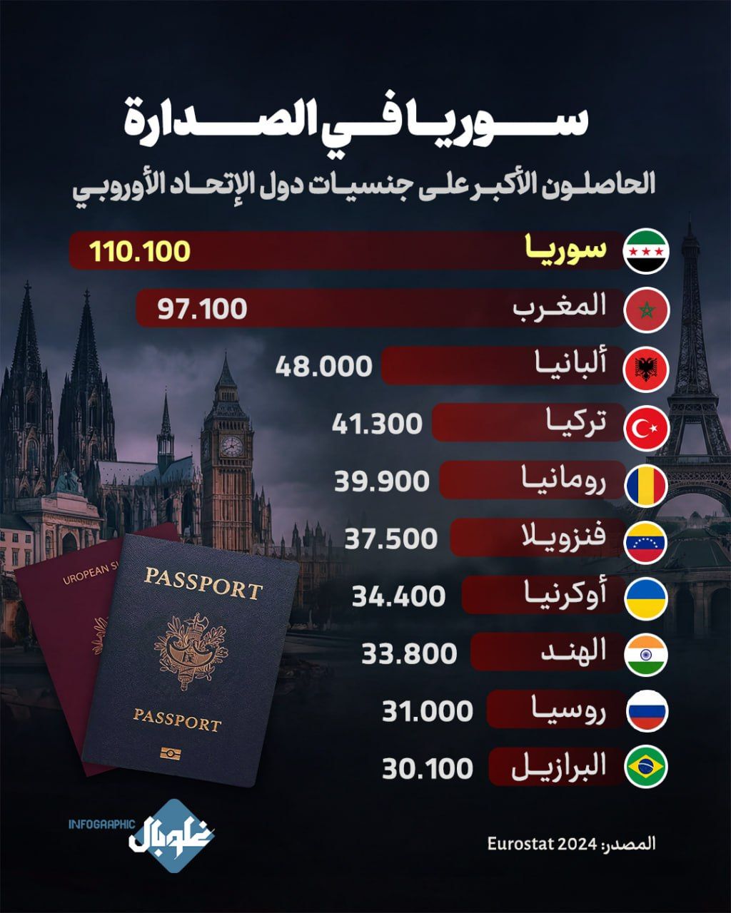 السوريــــون في الصــدارة الحاصلــون الأكبــر علــى جنسيــات دول الإتحـــاد الأوروبــي