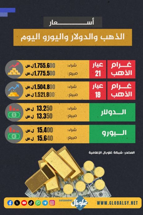خســارة كبيــرة لليــرة اليــوم وارتفــاع سعــر الذهــب