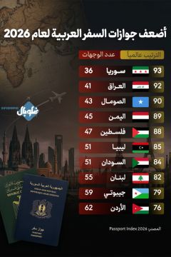 أضعف جوازات السفر العربية لعام 2026