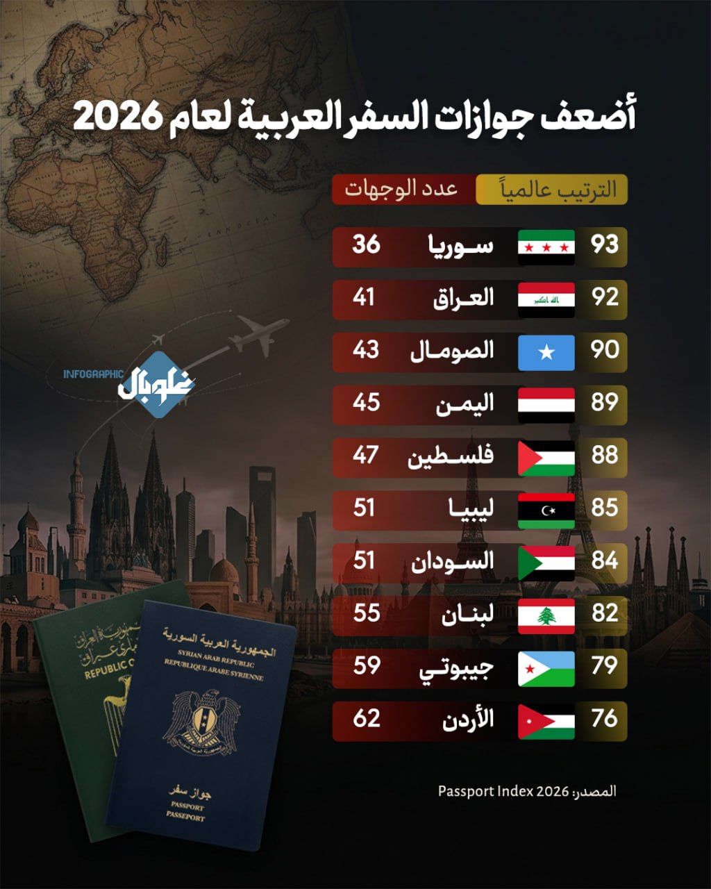 أضعف جوازات السفر العربية لعام 2026
