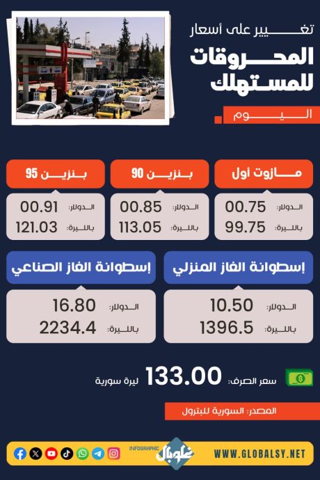 تعيير على أسعار المحروقات للمستهلك اليوم