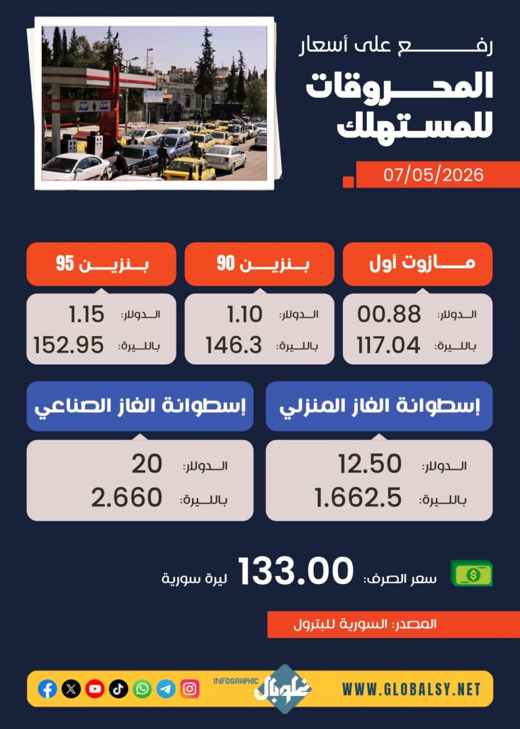 ارتفـــاع كبيــر للأســعار بالــدولار وفــق نشــرة السوريــة للبتــرول