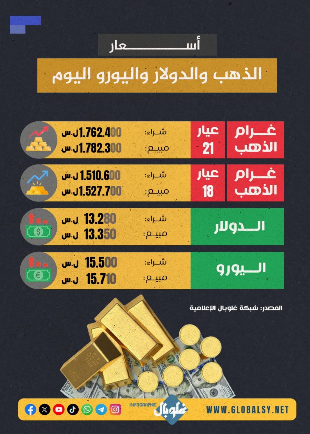 استقرار لليرة.. واستمرار ارتفاع الذهب