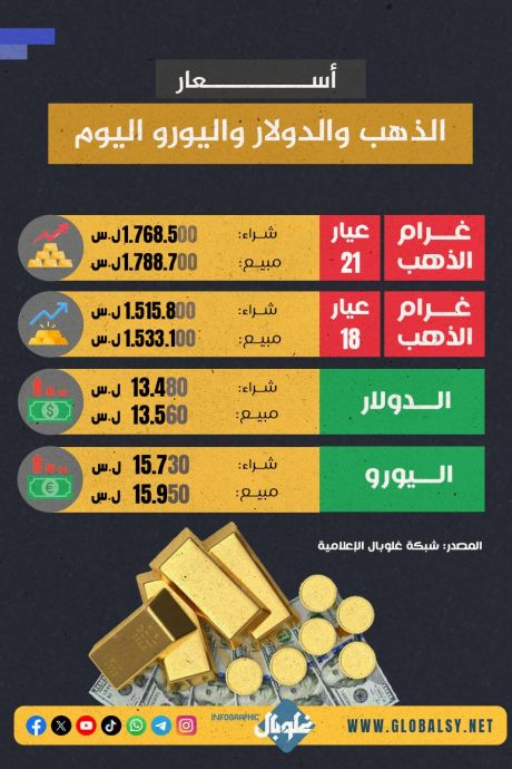 خســارة كبيــرة لليــرة واليــورو مع افتتــاح اليـــوم