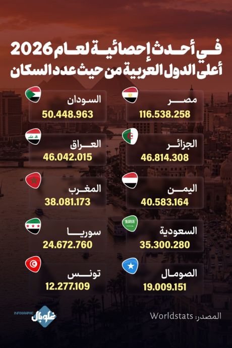 فــي أحــدث إحصائيــة لعــام 2026 أعلــى الــدول العربيــة مــن حــيث عــدد الســكان  