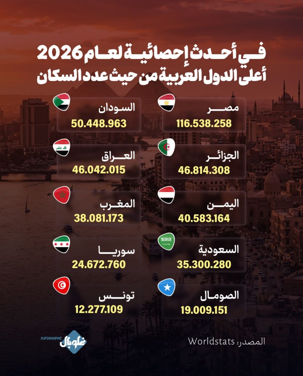 فــي أحــدث إحصائيــة لعــام 2026 أعلــى الــدول العربيــة مــن حــيث عــدد الســكان  