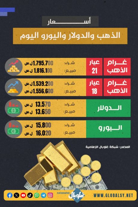 ارتفـــاع كبيـــر للـــدولار أمـــام الليـــرة مـــع افتتـــاح اليـــوم