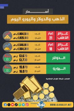 استمــرار ارتفــاع الــدولار واستقــرار غــرام الذهــب