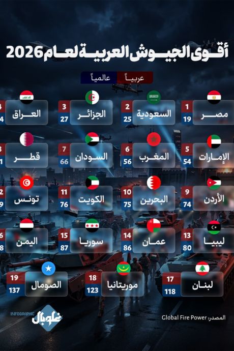 أقـــوى الجيــــوش العربيـــة لعـــام 2026 فمـــا هـــو ترتيـــب الجيـــش الســـوري؟  