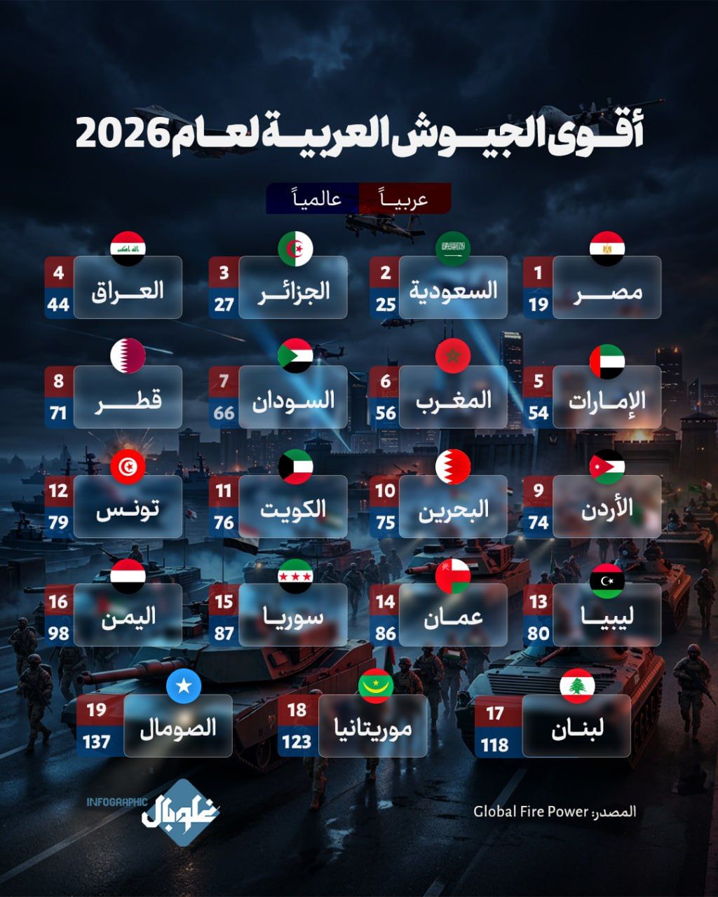 أقـــوى الجيــــوش العربيـــة لعـــام 2026 فمـــا هـــو ترتيـــب الجيـــش الســـوري؟  