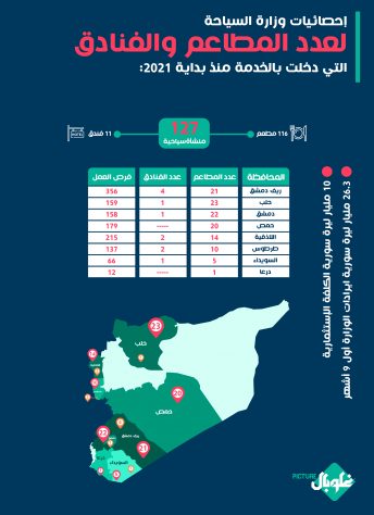 عدد المطاعم والفنادق التي دخلت بالخدمة في سورية منذ بداية 2021