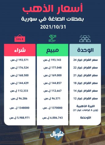أسعار الذهب بمحلات الصاغة في سورية 31/10/2021