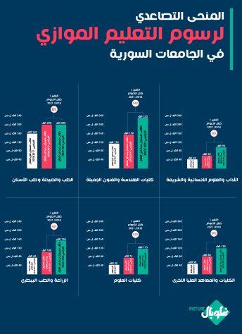 المنحى التصاعدي لرسوم التعليم الموازي في الجامعات السورية