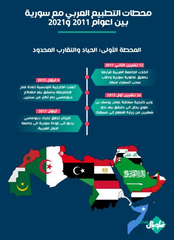 محطات التطبيع العربي مع سورية، المحطة الأولى: الحياد والتقارب المحدود