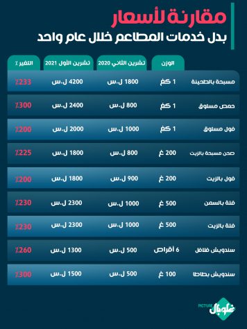 مقارنة لأسعار بدل خدمات المطاعم خلال عام واحد