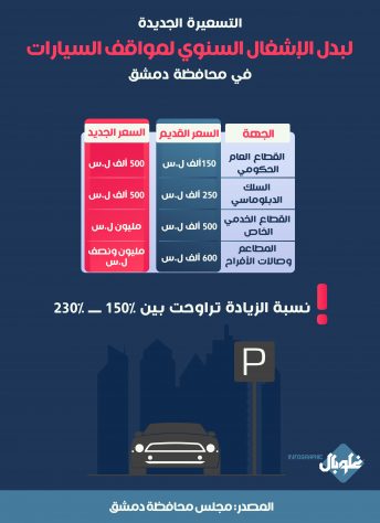 التسعيرة الجديدة لبدل الإشغال السنوي لمواقف السيارات في محافظة دمشق