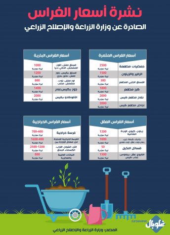 نشرة أسعار الغراس الصادرة عن وزارة الزراعة