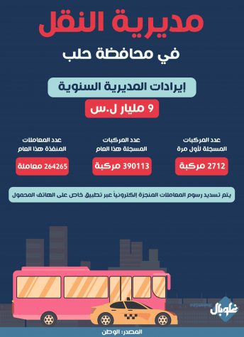 إيرادات مديرية نقل حلب السنوية