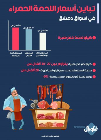 ارتفاع جنوني بأسعار اللحوم الحمراء في أسواق دمشق