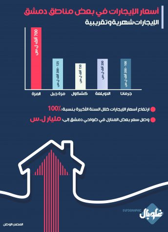عام 2021، إيجارات المنازل ترتفع في دمشق 100%