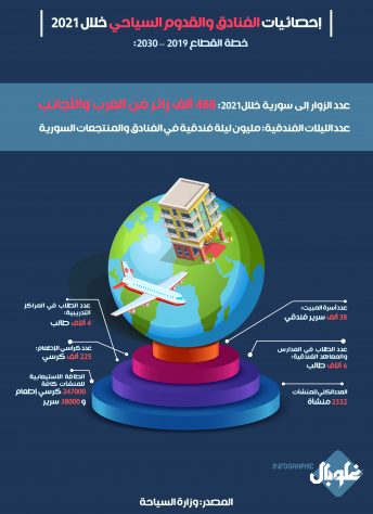 أعداد الزوار العرب والأجانب إلى سورية عام 2021