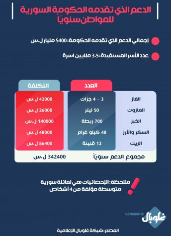 حجم الدعم السنوي الذي تقدمه الحكومة للأسر السورية