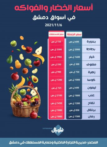 أسعار الخضار والفواكه في أسواق دمشق 6/11/2021