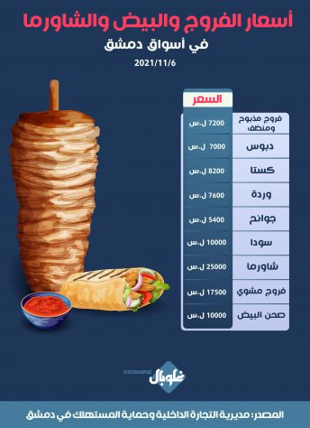 أسعار الفروج والبيض والشاورما في أسواق دمشق 6/11/2021