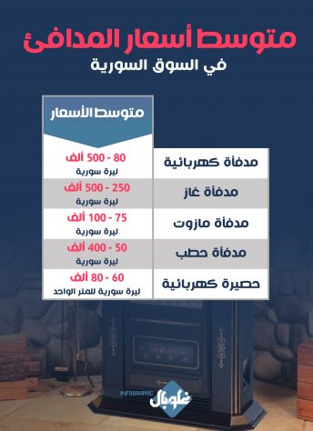 متوسط أسعار المدافئ في السوق السورية