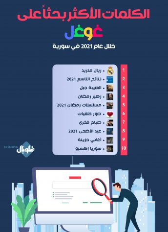 الكلمات الأكثر بحثاّ على غوغل خلال عام 2021 في سورية