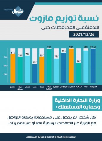 وزارة التجارة تدعو من لم يحصل على مخصصاته من مازوت التدفئة للتواصل معها