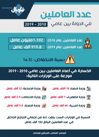 عدد العاملين في الدولة بين عامي 2010 – 2019