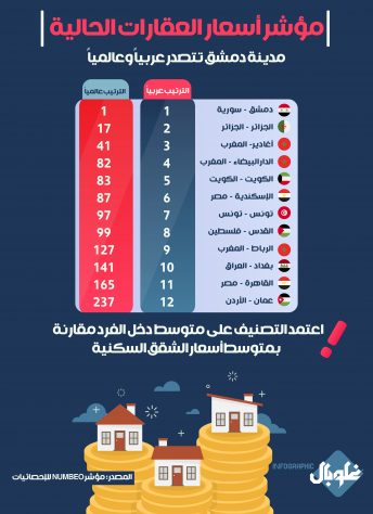 أسعار العقارات في دمشق الأغلى عربياً وعالمياً