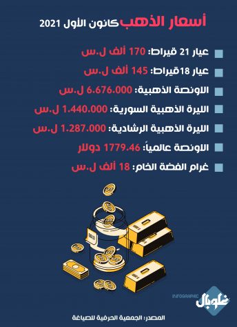 نشرة أسعار الذهب بتاريخ 6 كانون الأول 2021