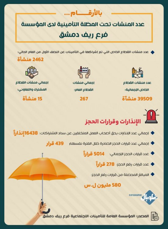 بالأرقام… عدد المنشآت تحت المظلة التأمينية لدى المؤسسة- فرع ريف دمشق