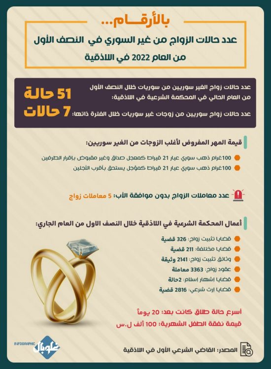 بالأرقام… عدد حالات الزواج من غير السوري في النصف الأول من العام 2022 في اللاذقية