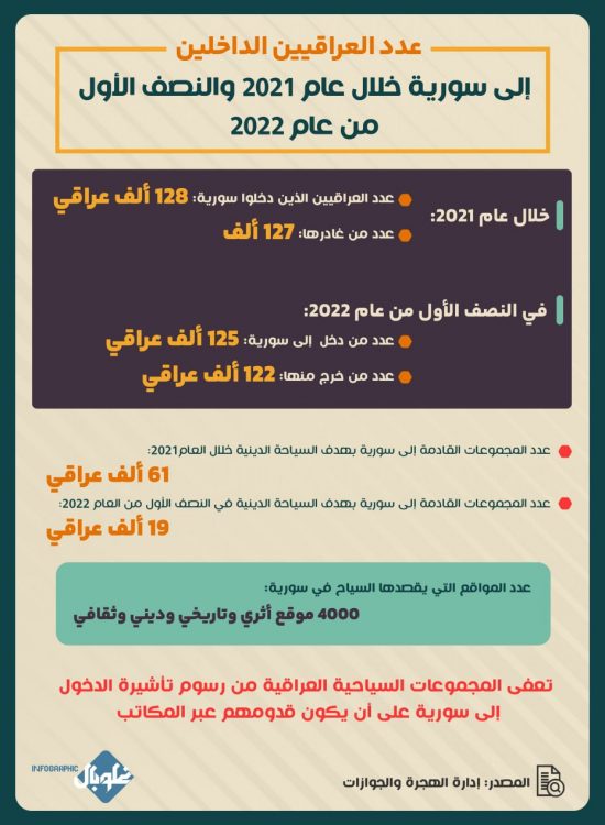 عدد العراقيين الداخلين إلى سورية خلال عام 2021 والنصف الأول من عام 2022