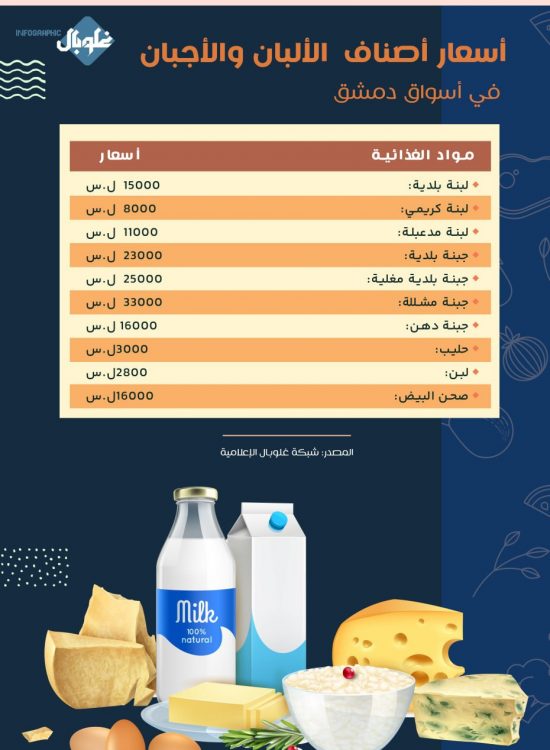 أسعار أصناف الألبان والأجبان في أسواق دمشق