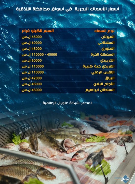 أسعار الأسماك البحرية في أسواق محافظة اللاذقية