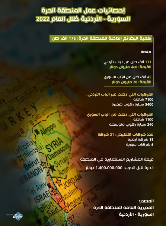 إحصائيات عمل المنطقة الحرة السورية الأردنية خلال عام 2023