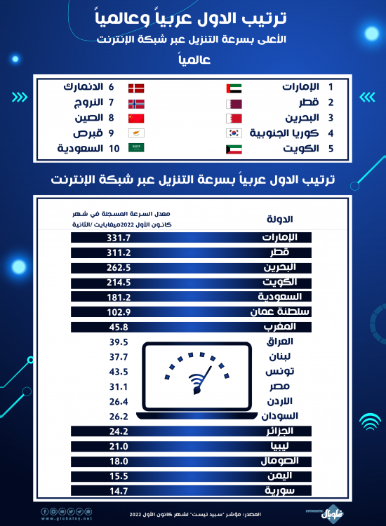 ترتيب الدول عربيا وعالميا بسرعة الإنترنت