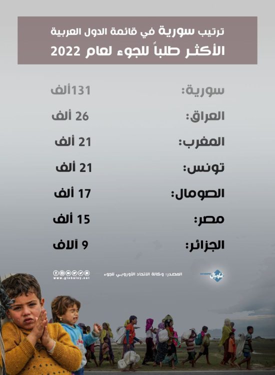 ترتيب سورية في قائمة الدول العربية الأكثر طلبا للجوء