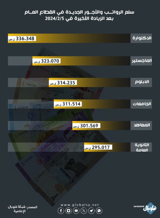 سلم الرواتب والأجور الجديدة في القطاع العام بعد الزيادة الأخيرة في 5/2/2024