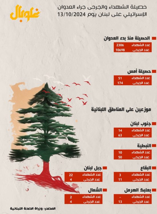 حصيلة الشهداء والجرحى جراء العدوان الإسرائيلي على لبنان يوم 13/10/2024