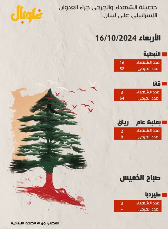 حصيلة الشهداء والجرحى جراء العدوان الإسرائيلي على لبنان يوم الأربعاء 16/10/2024