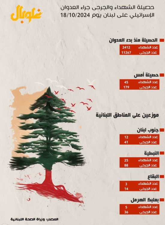 حصيلة الشهداء والجرحى جراء العدوان الإسرائيلي على لبنان يوم  18/10/2024