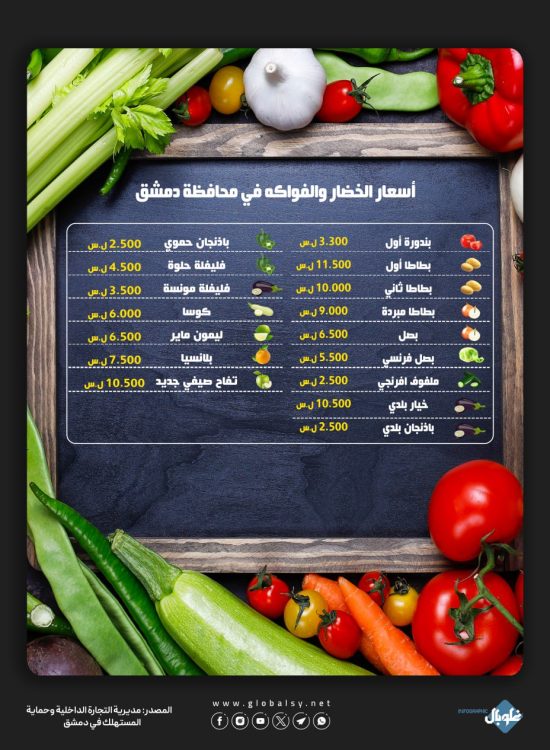 أسعار الخضار والفواكه في محافظة دمشق 20/10/2024